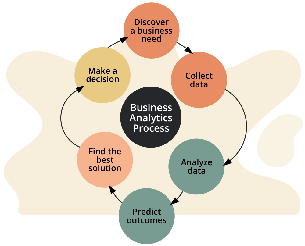 business analytics process for online training course